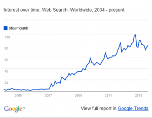 SteampunkGoogleTrends